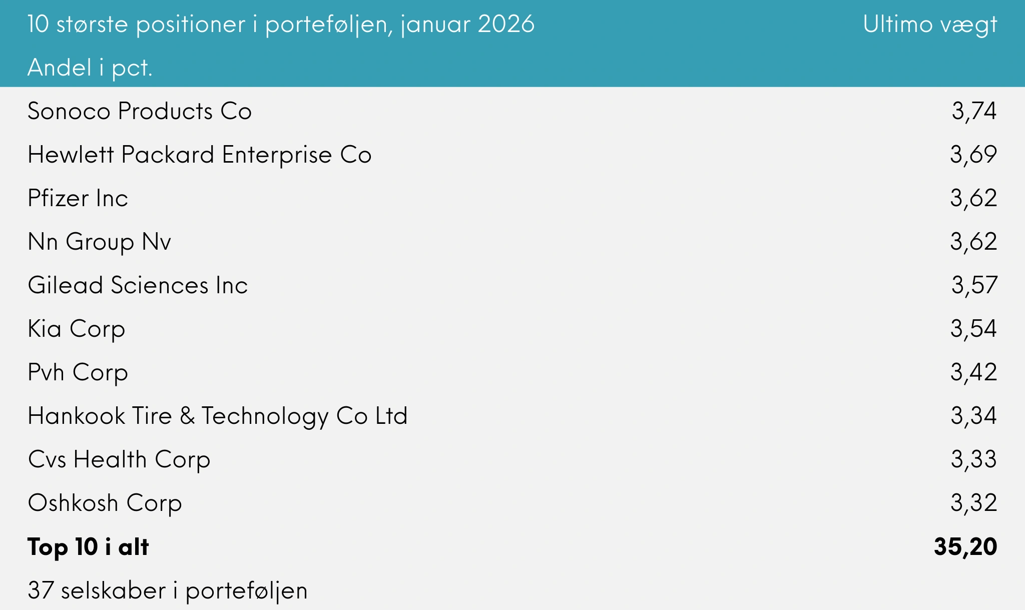 10 største positioner i porteføljen Great Dane Global Value akk, januar 2026