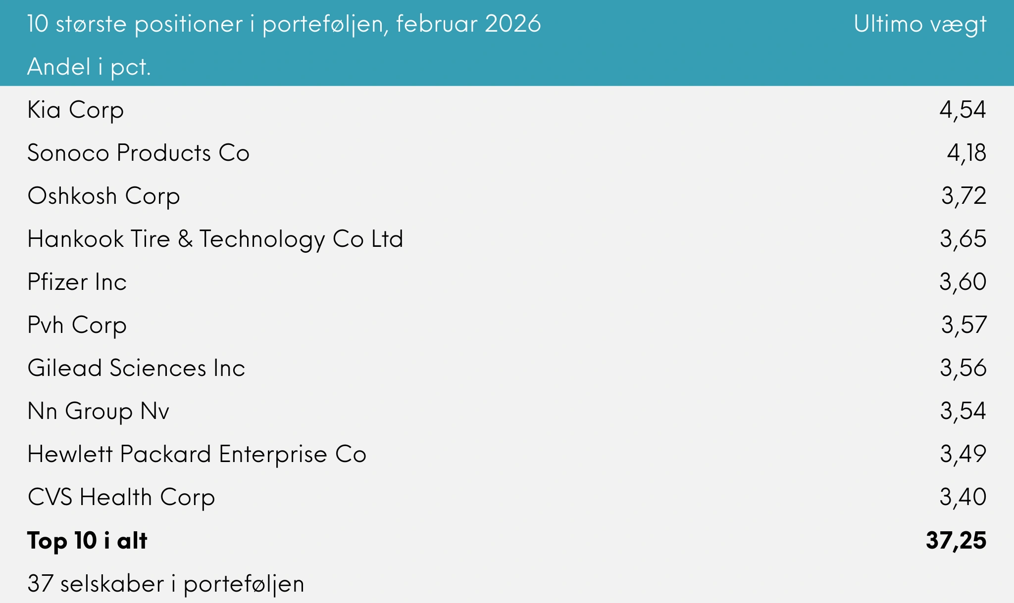 Great Dane Global Value Akk. 10 største positioner i porteføljen, februar 2026