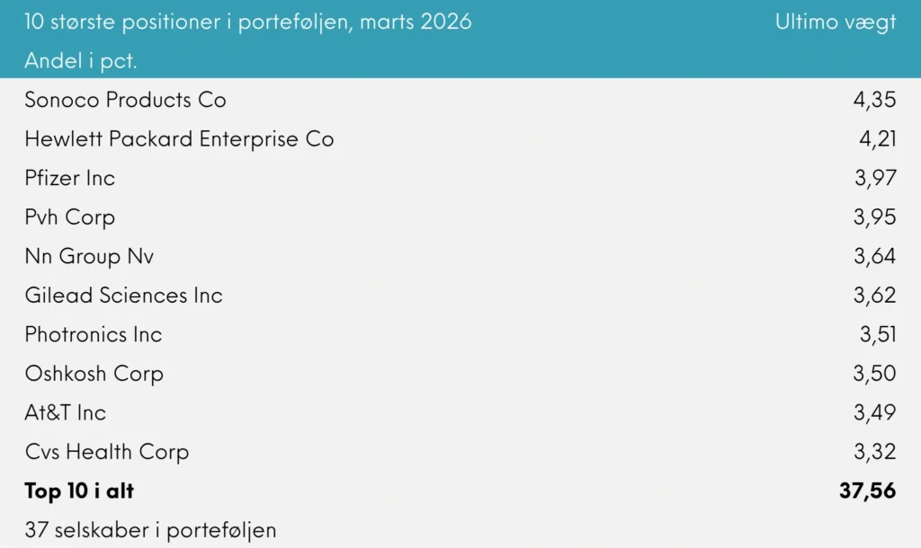 10 største positioner i porteføljen Great Dane Global Value Akk. marts 2026