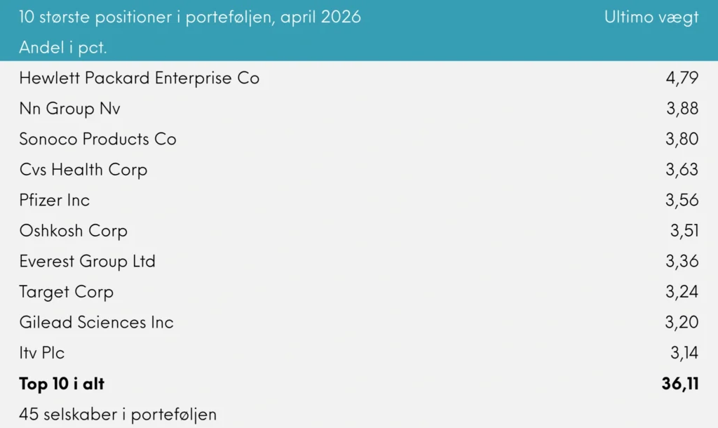 April 2026 10 største positioner i porteføljen Great Dane Global Value akk