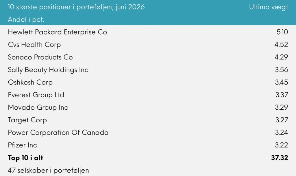Global Value Akkumulerende månedsrapport for juni 2026 | Great Dane Invest