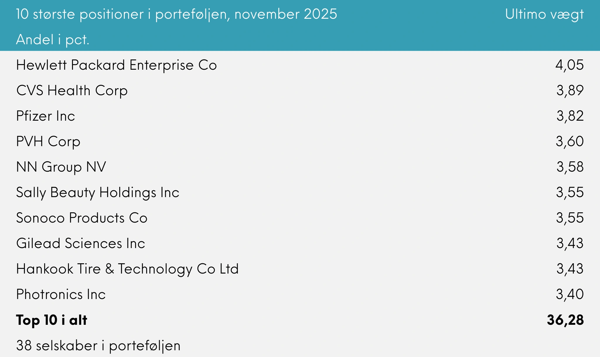 10 største positioner i porteføljen Great Dane Global Value akkumulerende november 2025