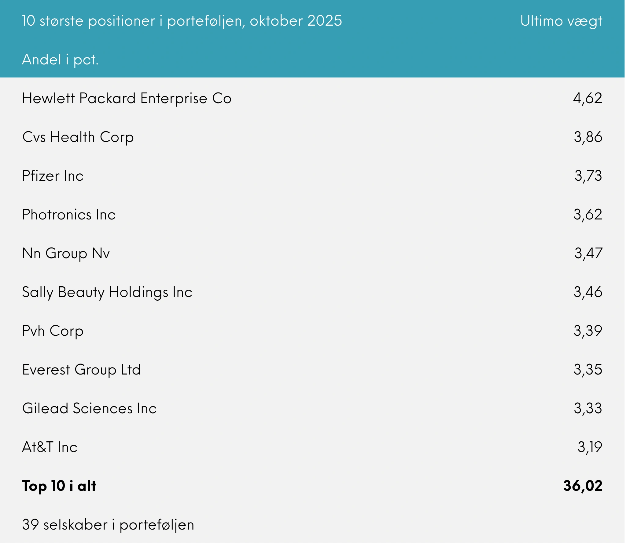 10 største positioner i porteføljen, Great Dane Global Value udb. oktober 2025