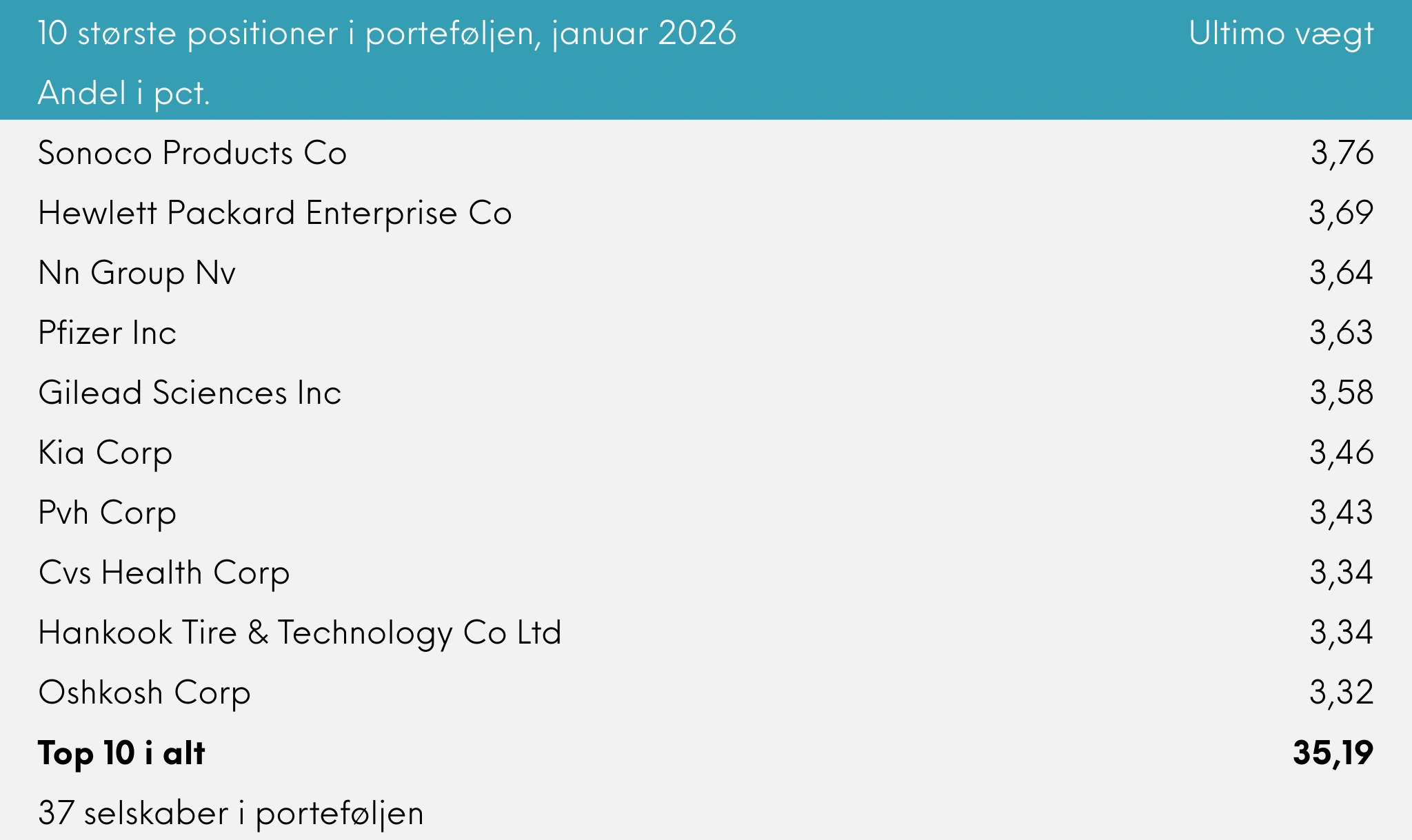 10 største positioner i porteføljen Great Dane Global Value udb, januar 2026