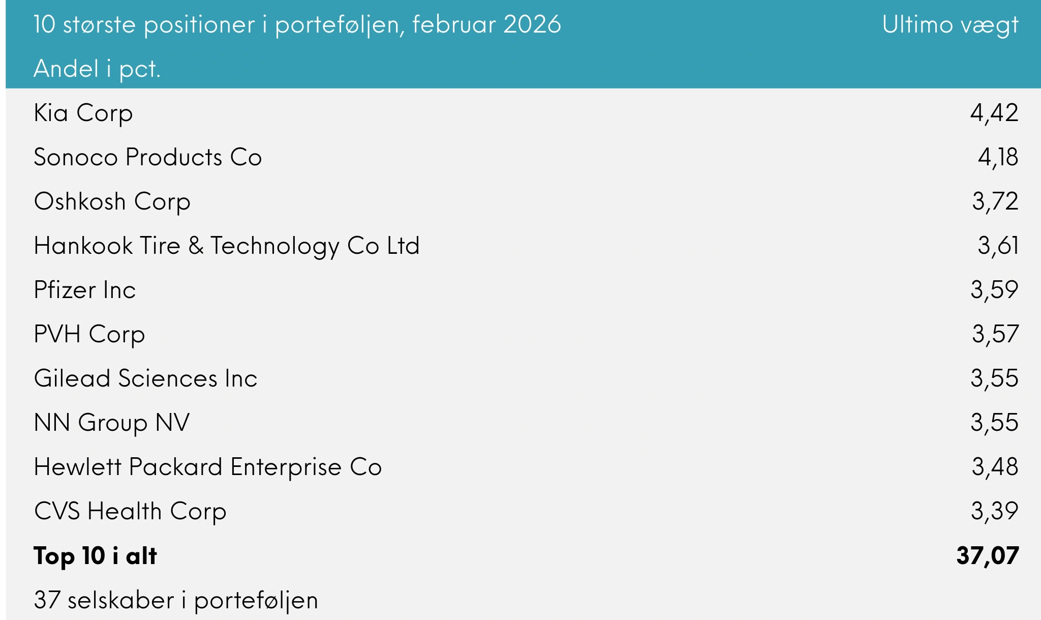 Great Dane Global Value Udb. 10 største positioner i porteføljen, februar 2026