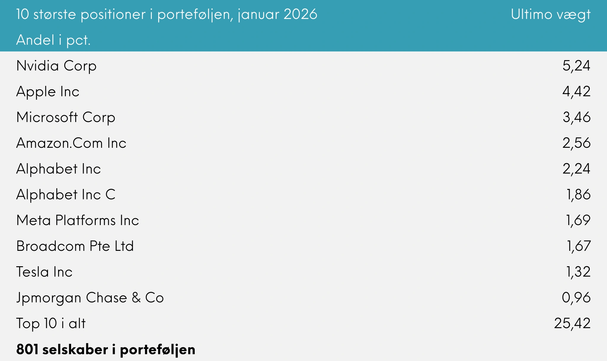 10 største positioner i porteføljen Great Dane INDEX+, januar 2026