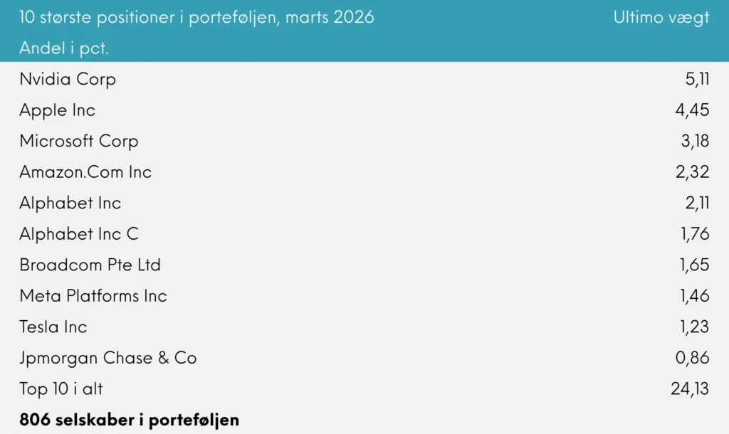 10 største positioner i porteføljen Great Dane INDEX+ marts 2026