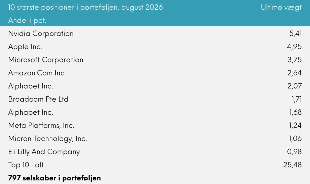 10 største positioner i porteføljen Great Dane INDEX+ august 2026