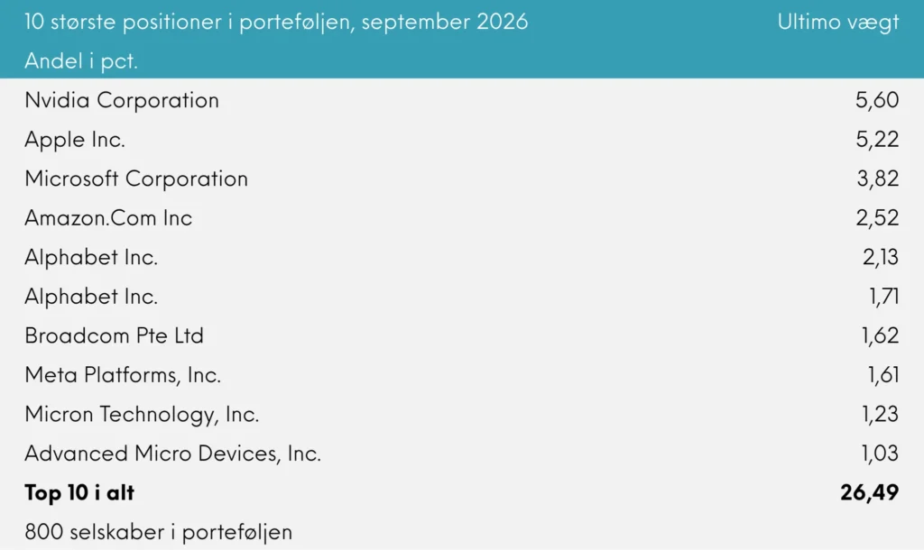INDEX+ månedsrapport for september 2026 | Great Dane Invest