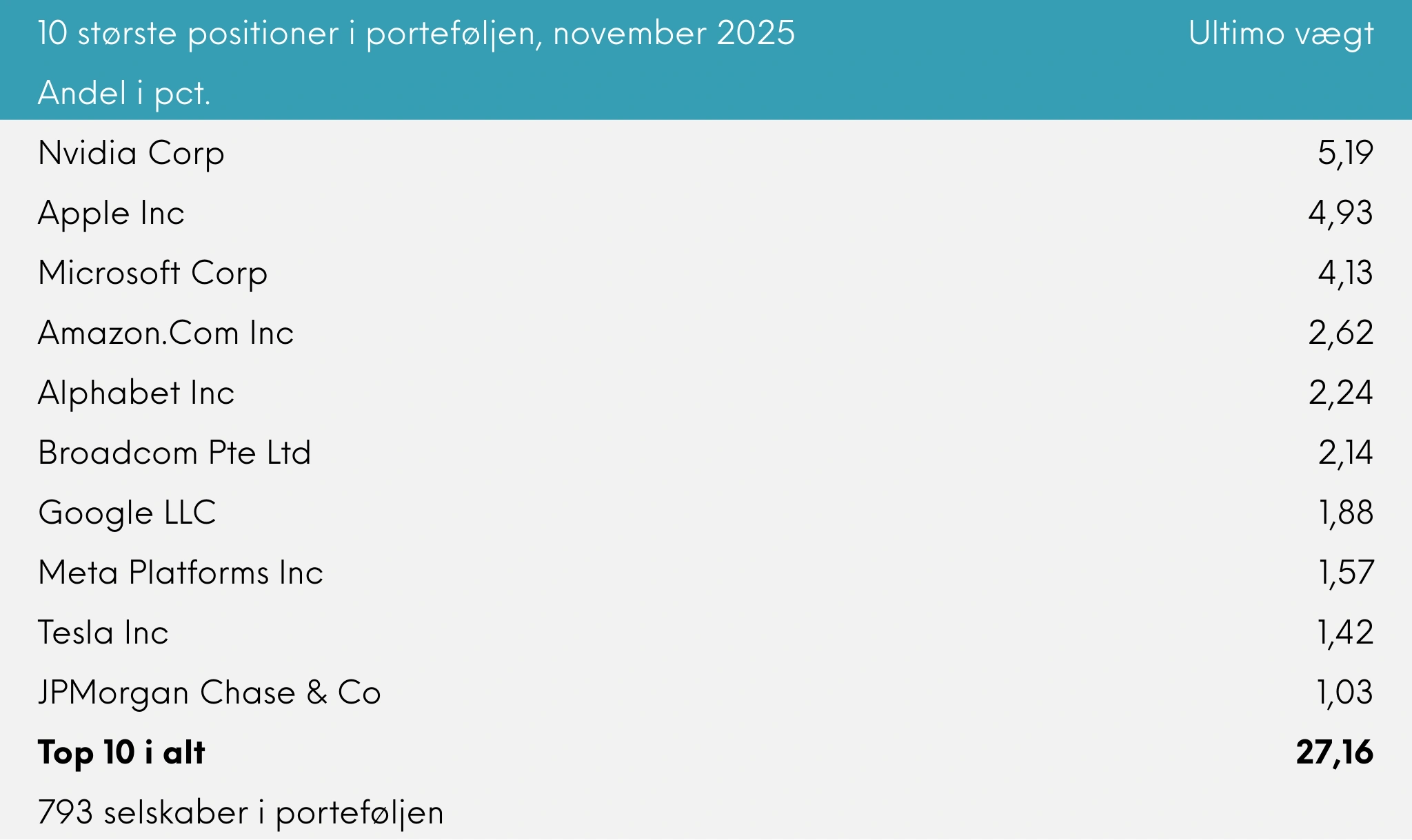 10 største positioner i porteføljen Great Dane INDEX+ november 2025
