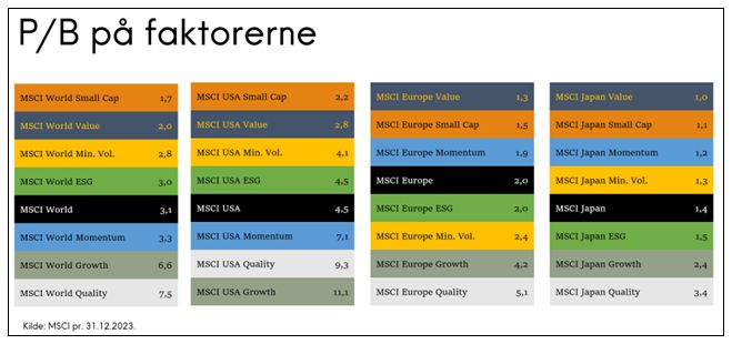 P/B på faktorerne MSCI