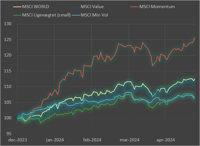 Graf over MSCI World, Value, momentum, small, min vol