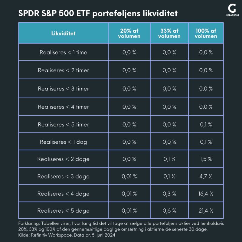 Tabellen viser, hvor lang tid det vil tage at sælge alle porteføljens aktier ved henholdsvis 20%, 33% og 100% af den gennemsnitlige daglige omsætning i aktierne de seneste 30 dage