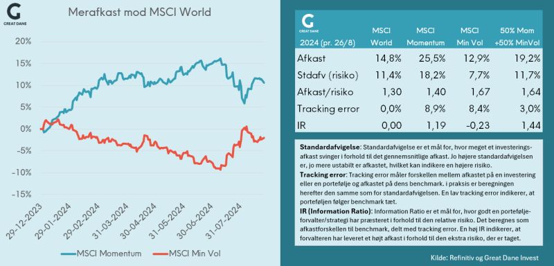 MSCI World, Momentum, Min Vol, +50% MinVol mod merafkast