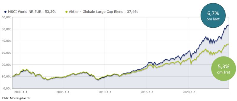 Graf over MSCI World NR EUR, Akter - Globale Large Cap Blend