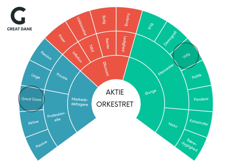 Aktie orkestret Great Dane Invest