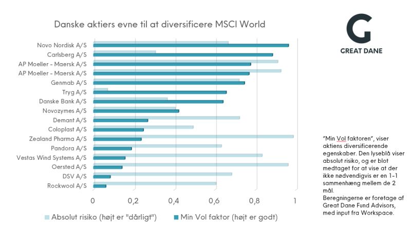 Min Vol faktoren, viser aktiens diversificerende egenskaber. Den lyseblå viser absolut risiko, og er blot medtaget for at vise at der ikke nødvendigvis er en 1-1 sammenhæng mellem de 2 mål.