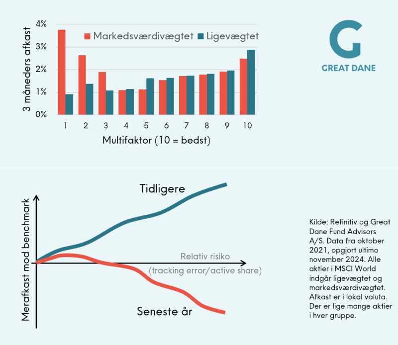 Merafkast mod benchmark, 3 måneders afkast