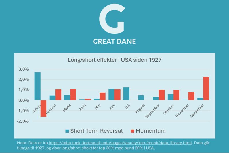 Long/short effekter i USA siden 1927