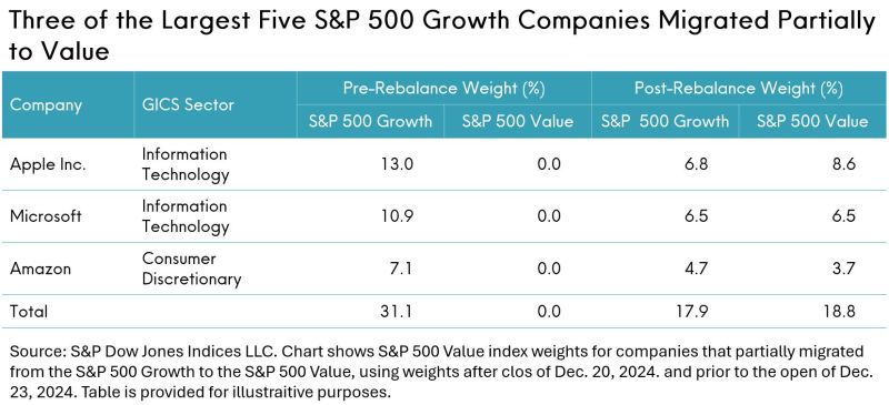 Apple Inc., Microsoft, Amazon. Pre-rebalance weight & Post-rebalance weight