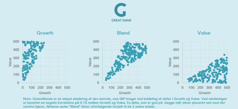 Ovenstående er en simpel simulering af den metode, som S&P bruger ved inddeling af aktier i Growth og Value. Ved simuleringen er benyttet en negativ korrelation på 0,1% mellem Growth og Value.