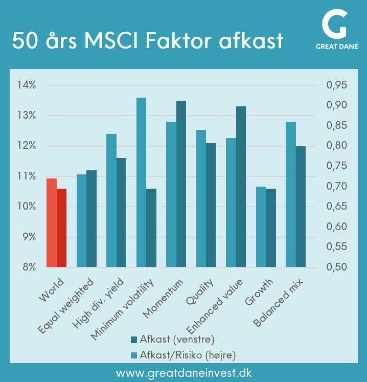 50 års MSCI faktor afkast