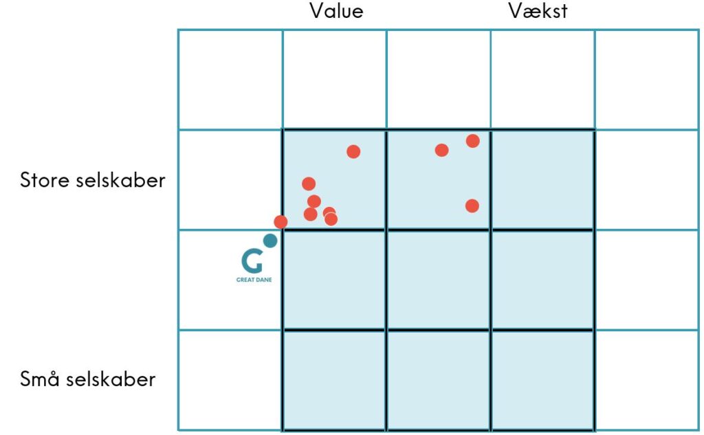 Store selskaber & små selskaber, Value & Vækst