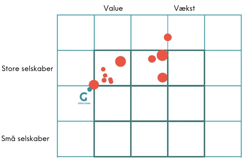 Størrelsen på prikken indikerer AuM i fonden.