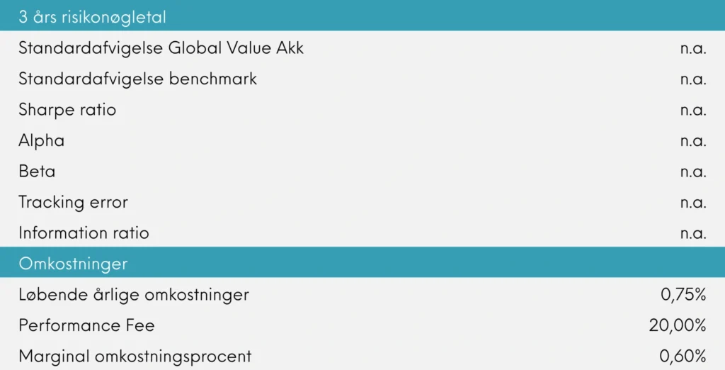 Global Value Akkumulerende månedsrapport for juni 2026 | Great Dane Invest
