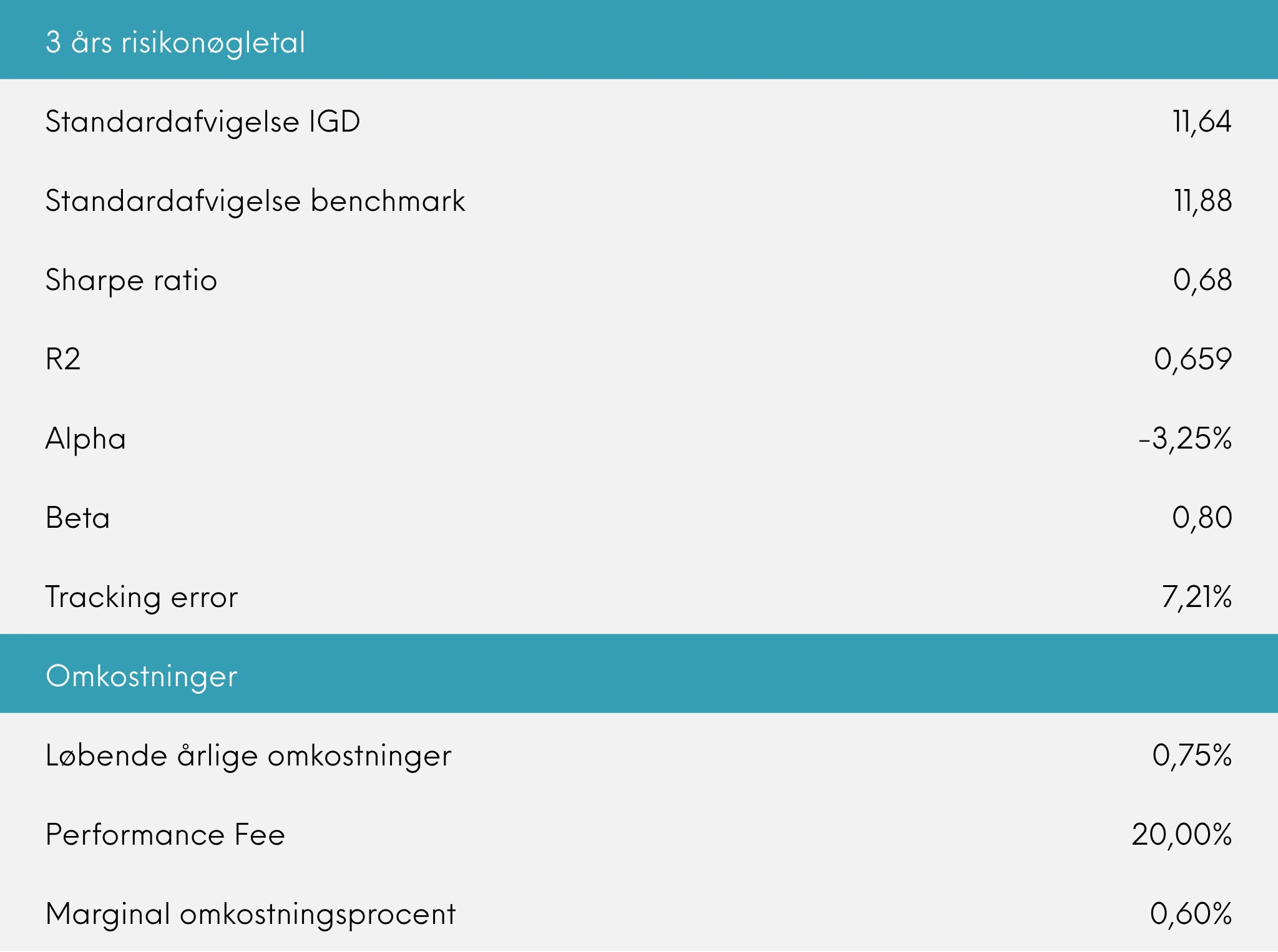 3 års risikonøgletal, Great Dane Global Value udb. oktober 2025