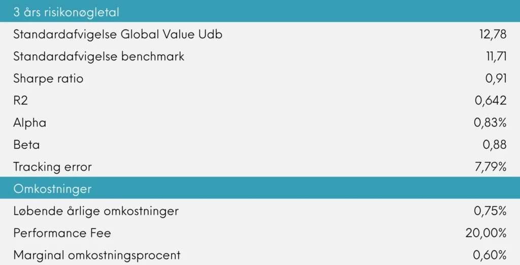 3 års risikonøgletal og omkostninger Great Dane Global Value udb. marts 2026