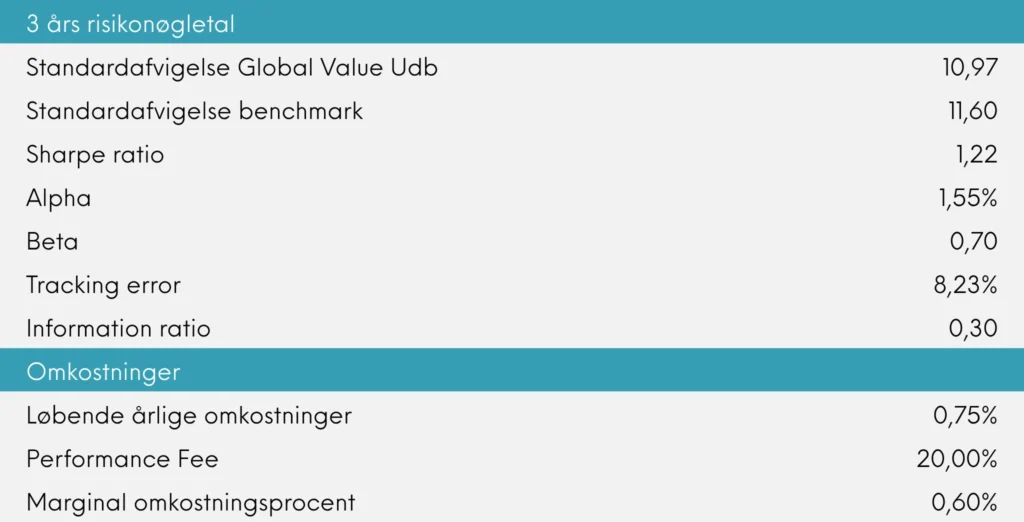 Global Value månedsrapport for juni 2026 | Great Dane Invest