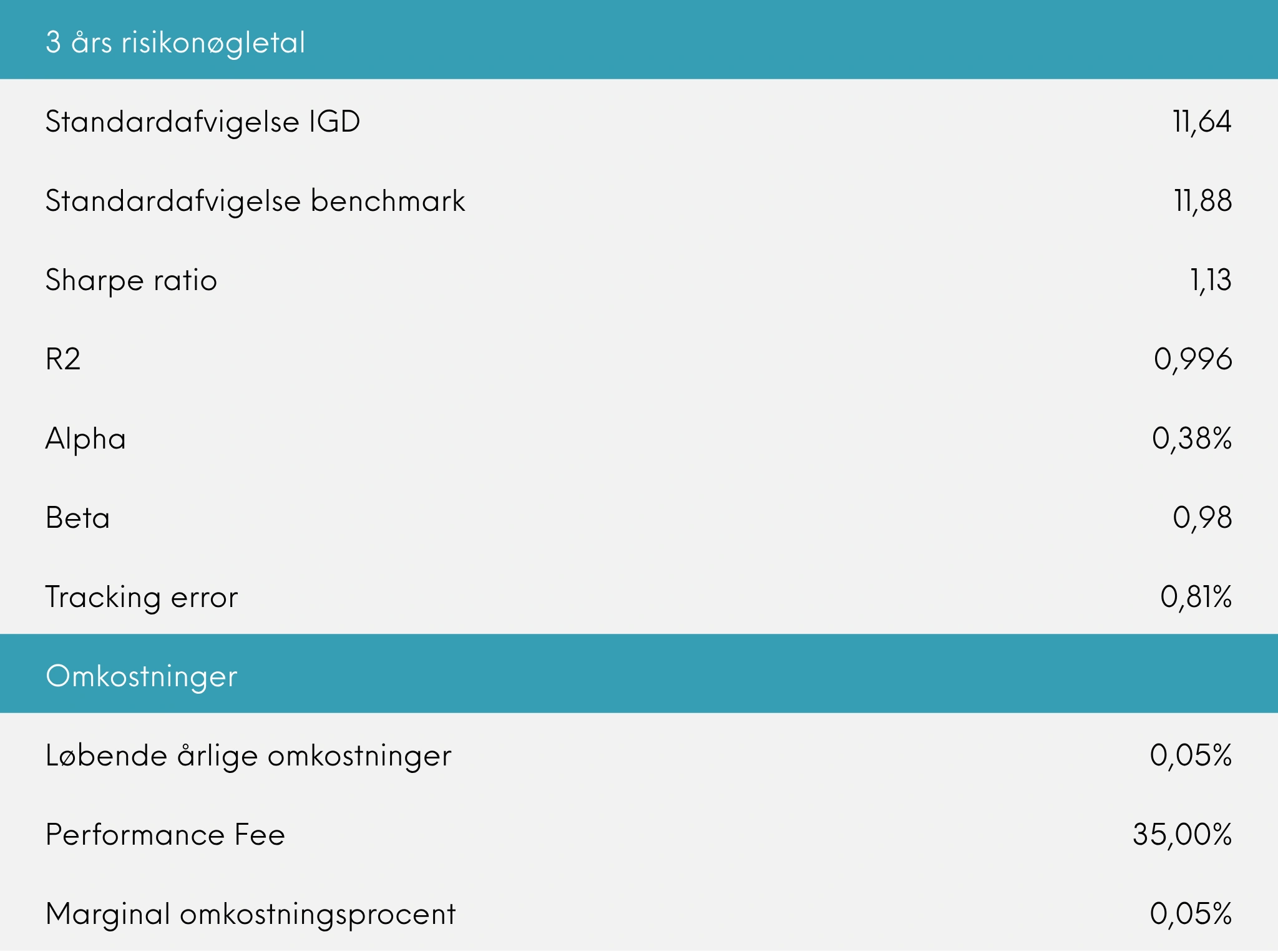 3 års risikonøgletal og omkostninger Great Dane INDEX+ oktober 2025