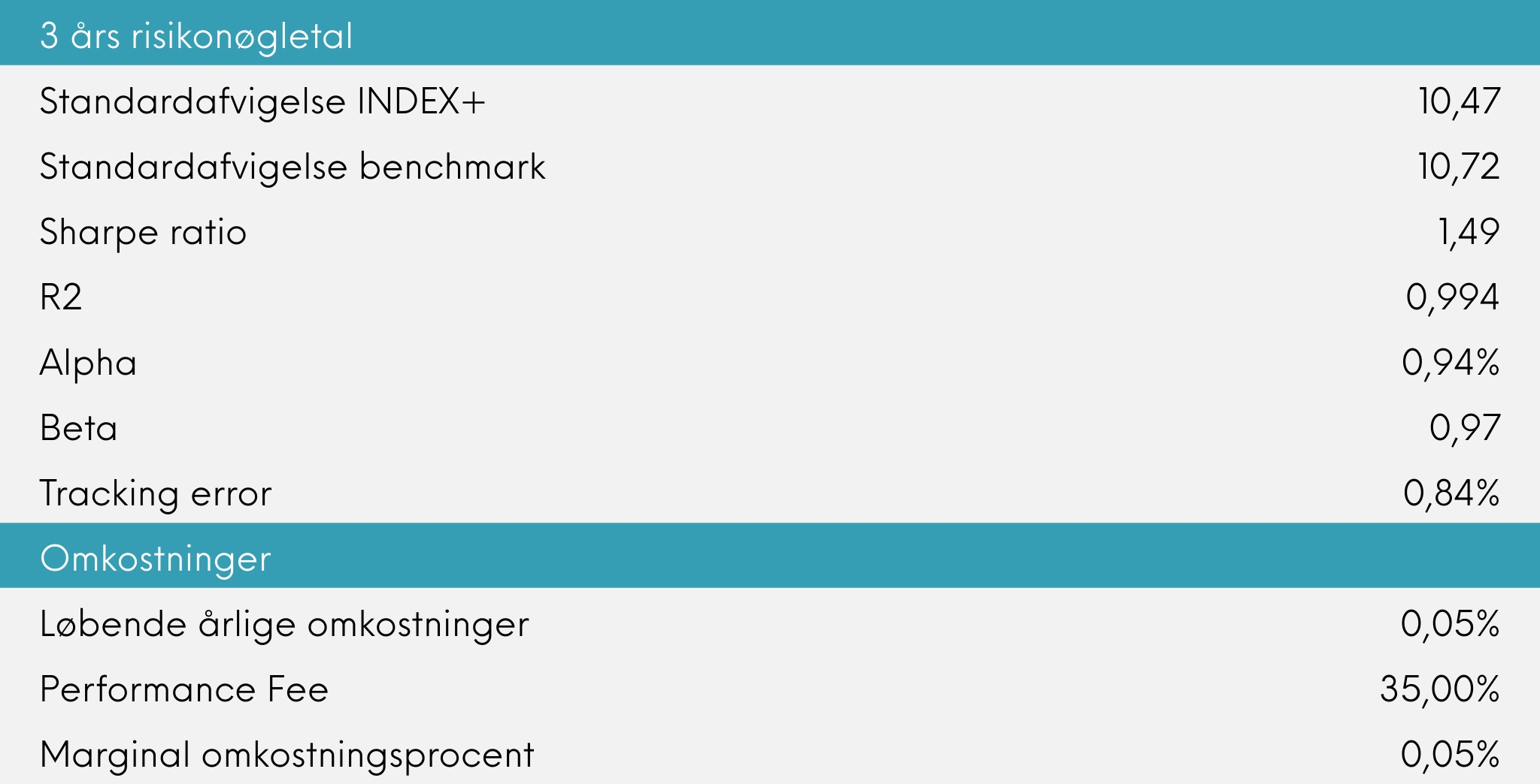 Great Dane INDEX+ 3 års risikonøgletal og omkostninger, februar 2026