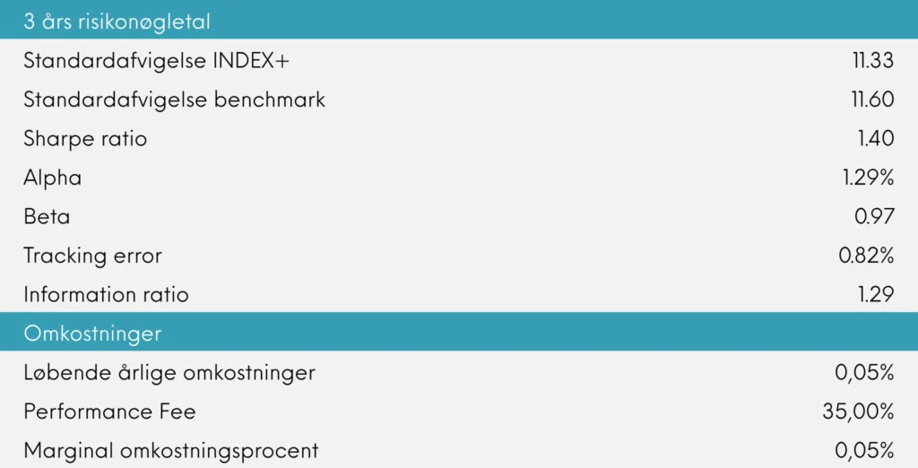 INDEX+ månedsrapport for juni 2026 | Great Dane Invest