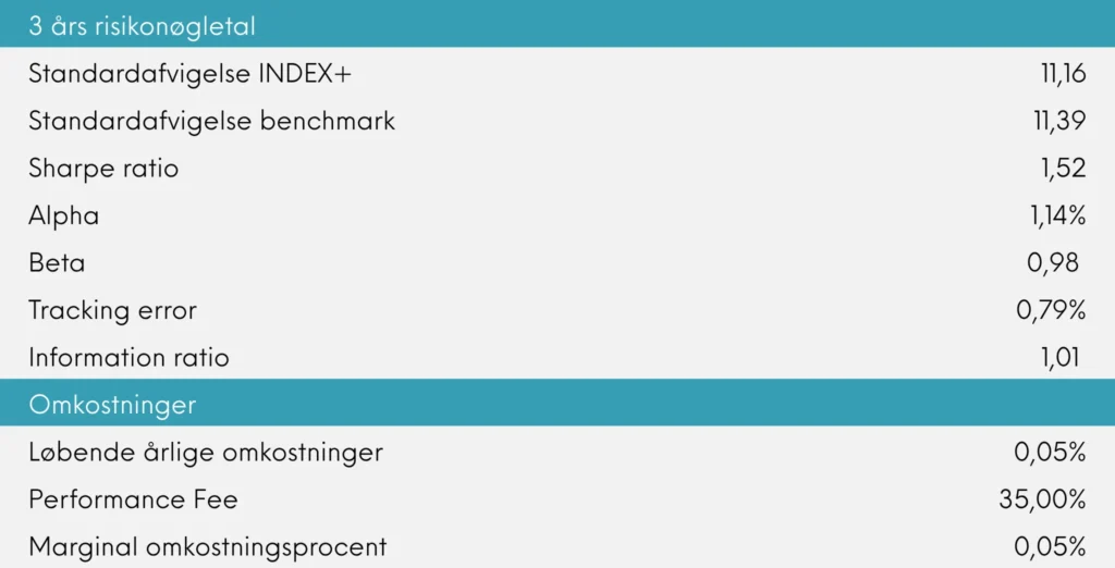 INDEX+ månedsrapport for september 2026 | Great Dane Invest