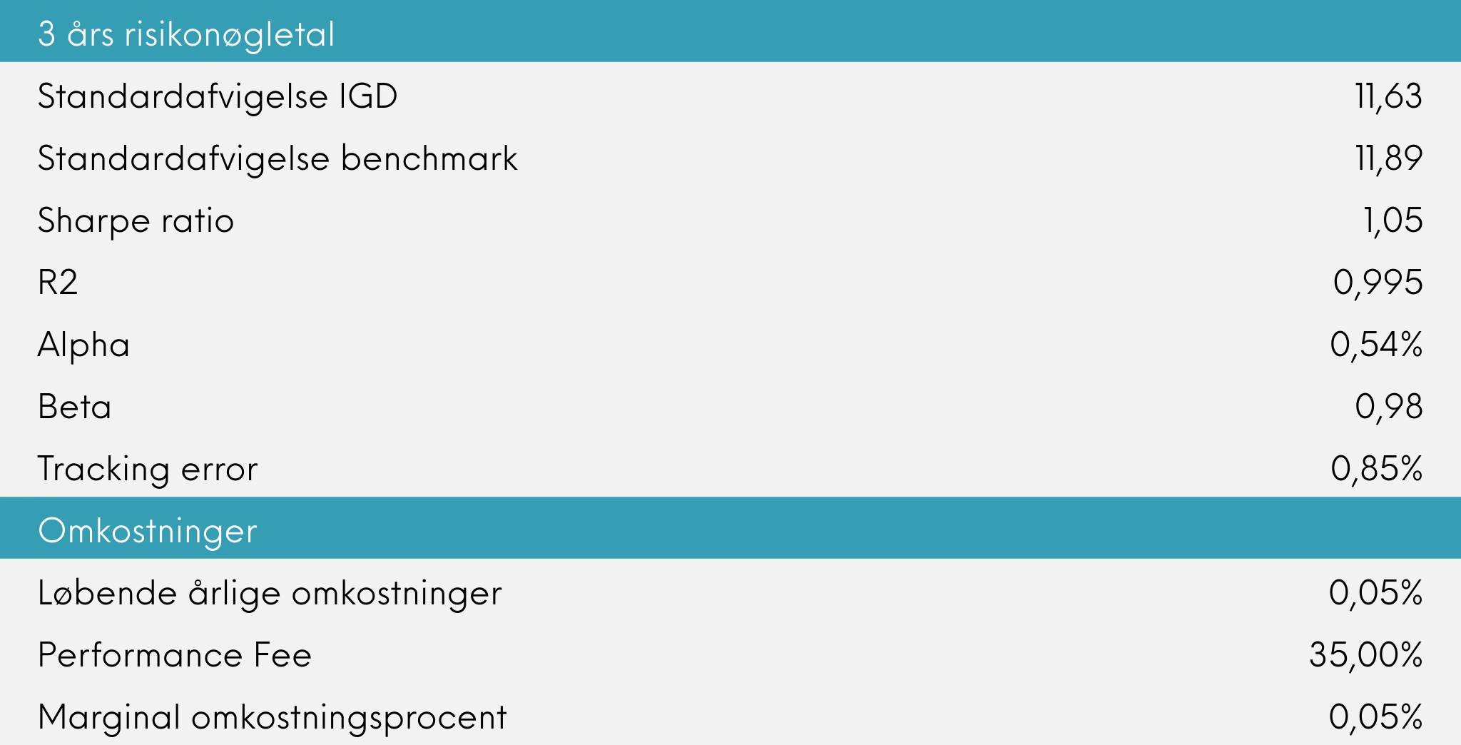 3 års risikonøgletal og omkostninger Great Dane INDEX+ november 2025