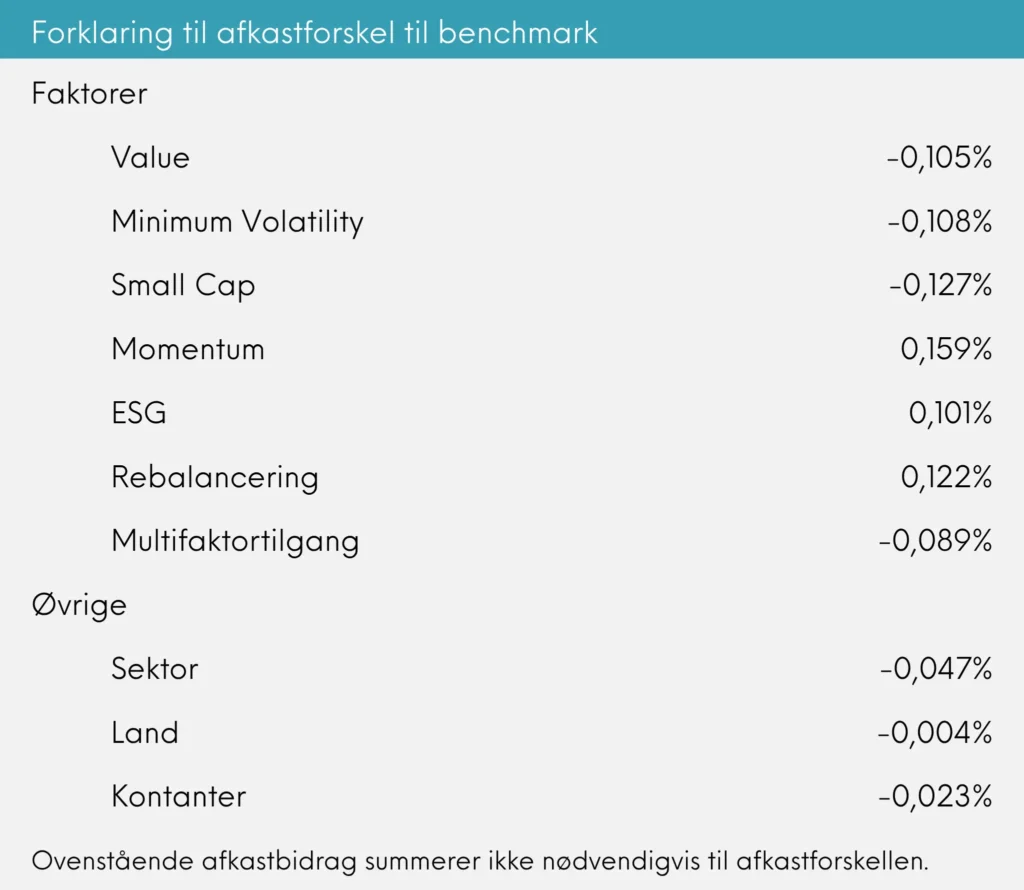 Forklaring til afkastforskel til benchmark Great Dane INDEX+ oktober 2025