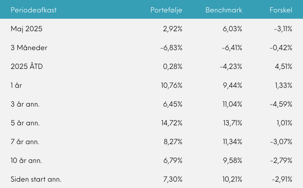 Periodeafkast for Great Dane Global Value versus benchmark opgjort ultimo maj 2025.