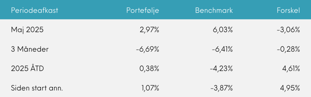 Periodeafkast for Great Dane Global Value Akkumulerende versus benchmark opgjort ultimo maj 2025.