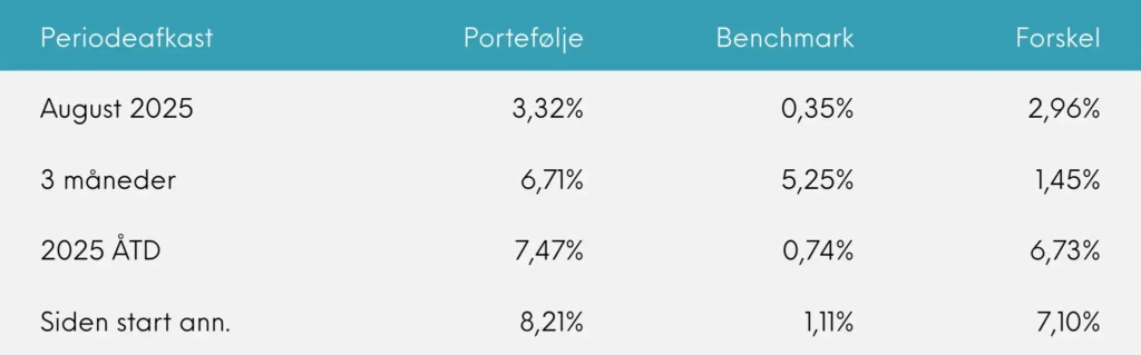 Periodeafkast Great Dane Global Value akk. august 2025