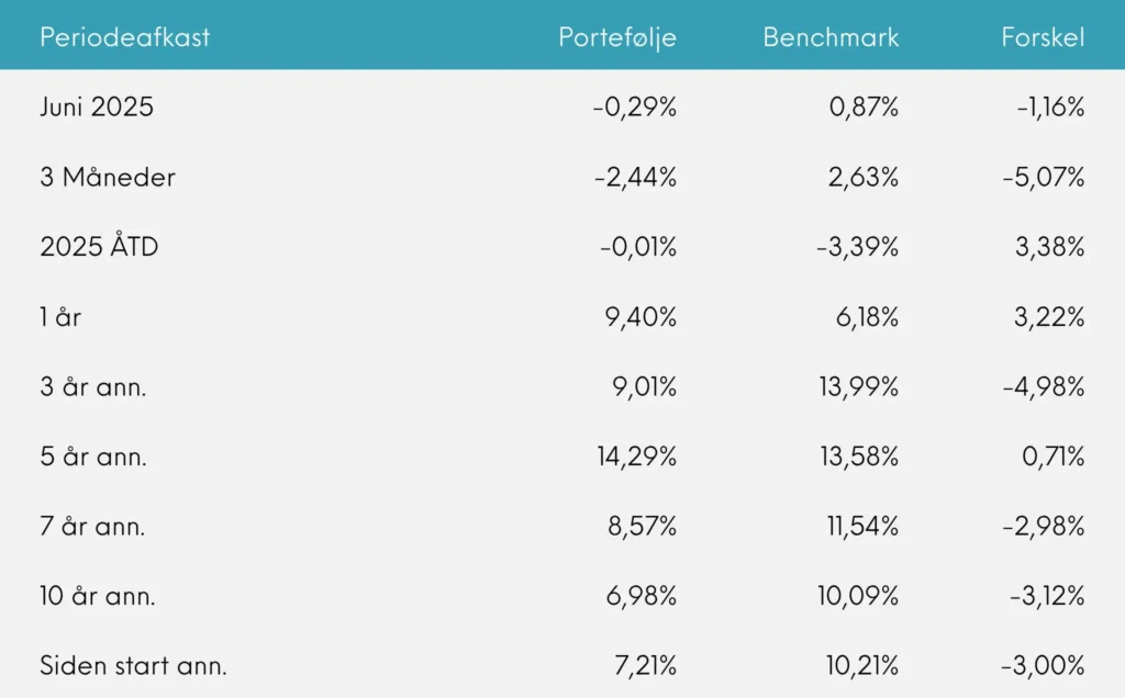 Great Dane Global Value udb. juni 2025 periodeafkast