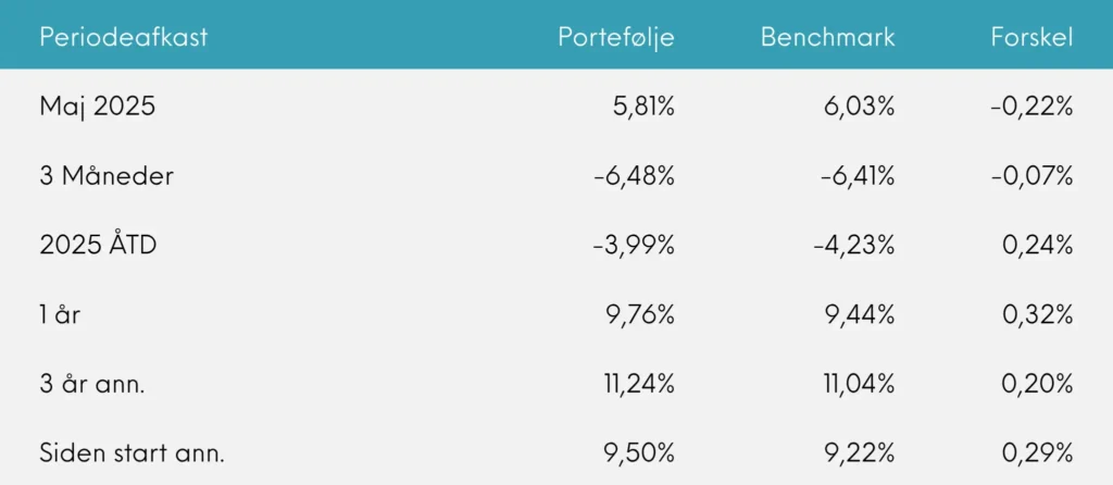 Great Dane INDEX+ periodeafkast maj 2025
