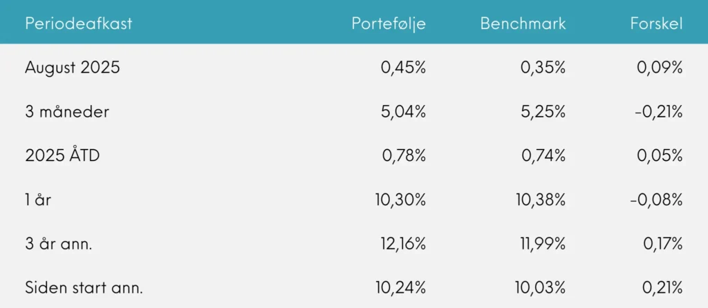 Periodeafkast Great Dane INDEX+ august 2025