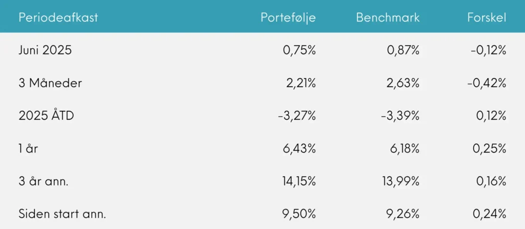 Great Dane INDEX+ periodeafkast juni 2025