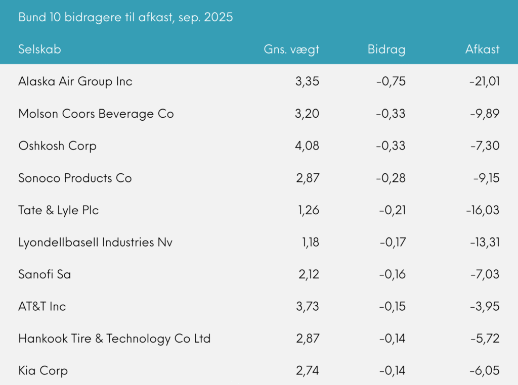 Bund 10 bidragere til afkast, sep. 2025 Great Dane Global Value