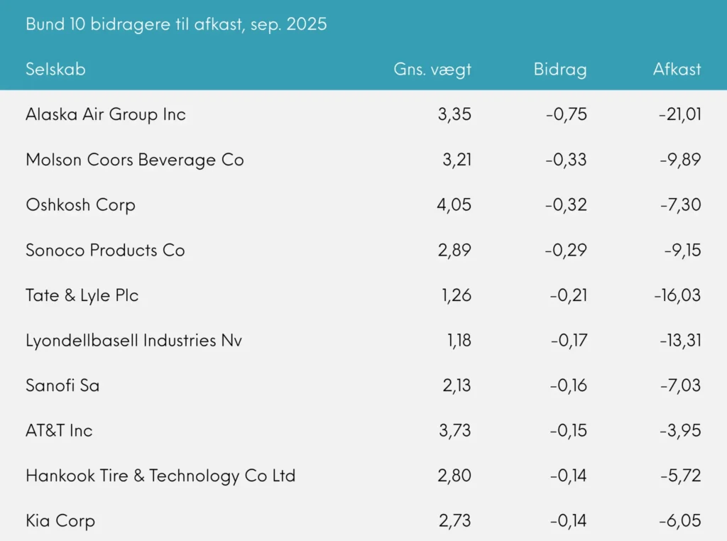 Bund 10 bidragere til afkast, sep. 2025 Great Dane Global Value Akkumulerende