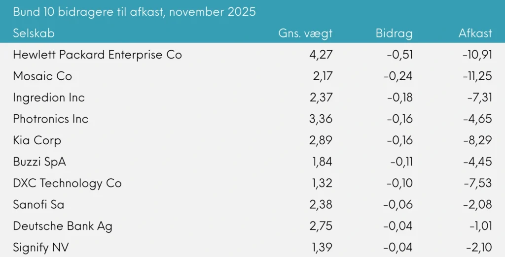 Bund 10 bidragere til afkast Great Dane Global Value akkumulerende november 2025