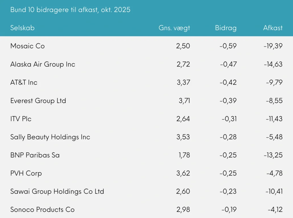 Bund 10 bidragere til afkast, Great Dane Global Value akk. oktober 2025