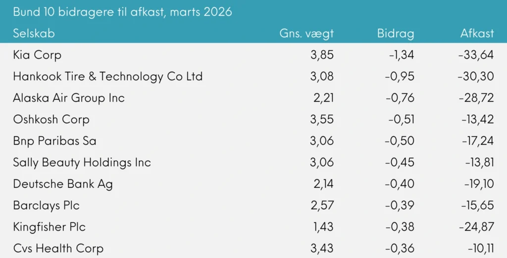 Bund 10 bidragere til afkast Great Dane Global Value Akk. marts 2026